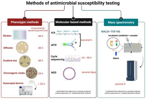 Identification, characterization and antibiotic susceptibility testing for.